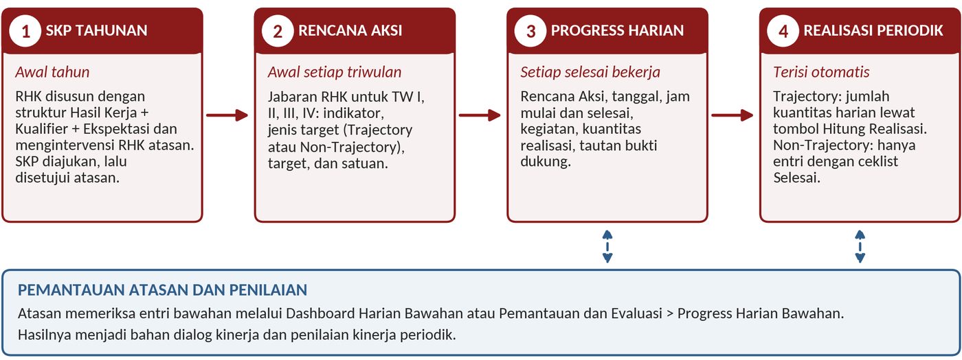 Alur ringkas kinerja harian: SKP tahunan, Rencana Aksi, Progress Harian, Realisasi periodik.